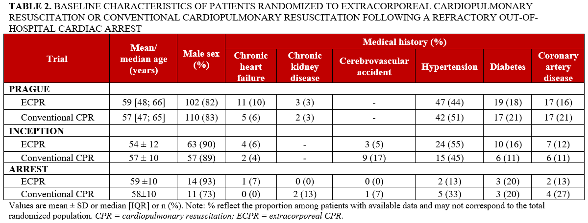 Table 2_extracoporeal CPR vs conventional CPR