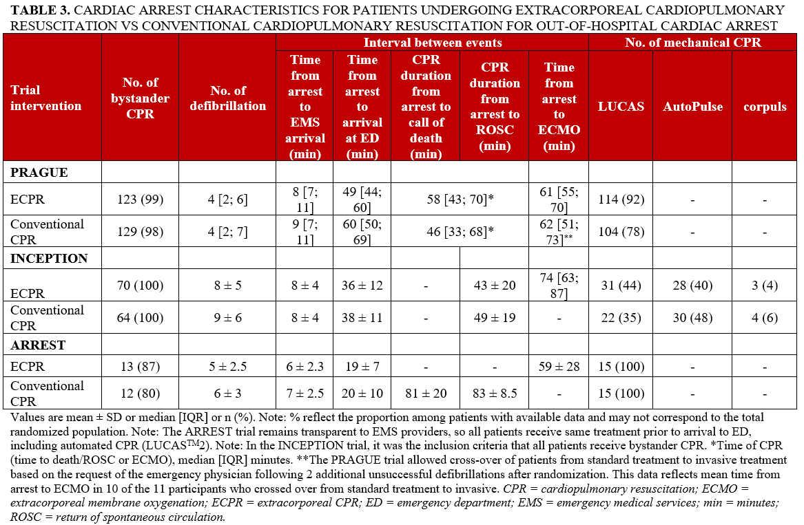 Table 3_cardiac arrest characteristics