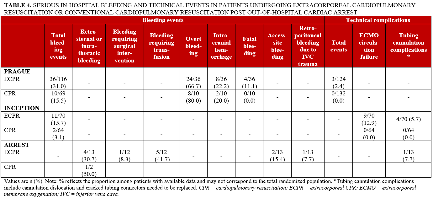 Table 4_in-hospital bleeding_technical_events_CPR