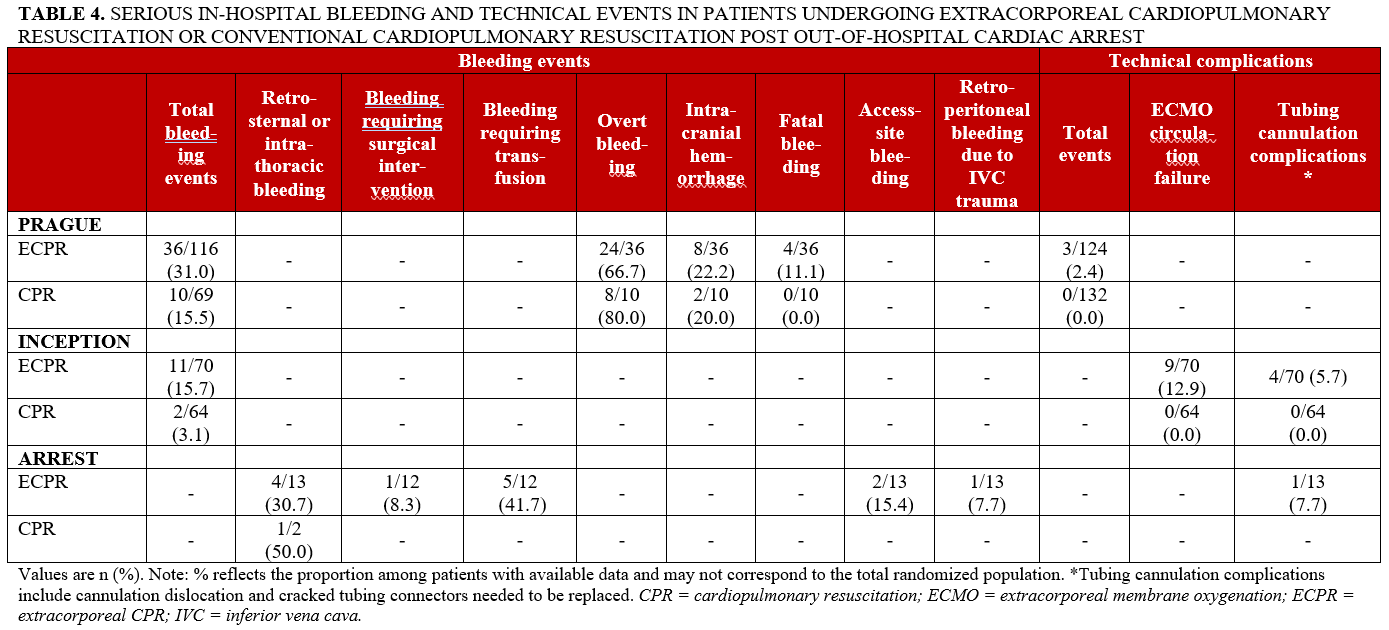 Table 4_in-hospital bleeding_technical_events_CPR