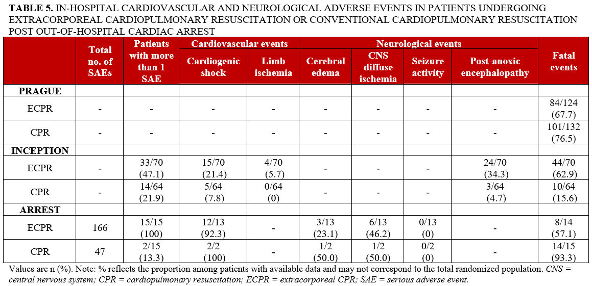 Table 5_in-hospital_cardio_neuro_adverse_events_CPR