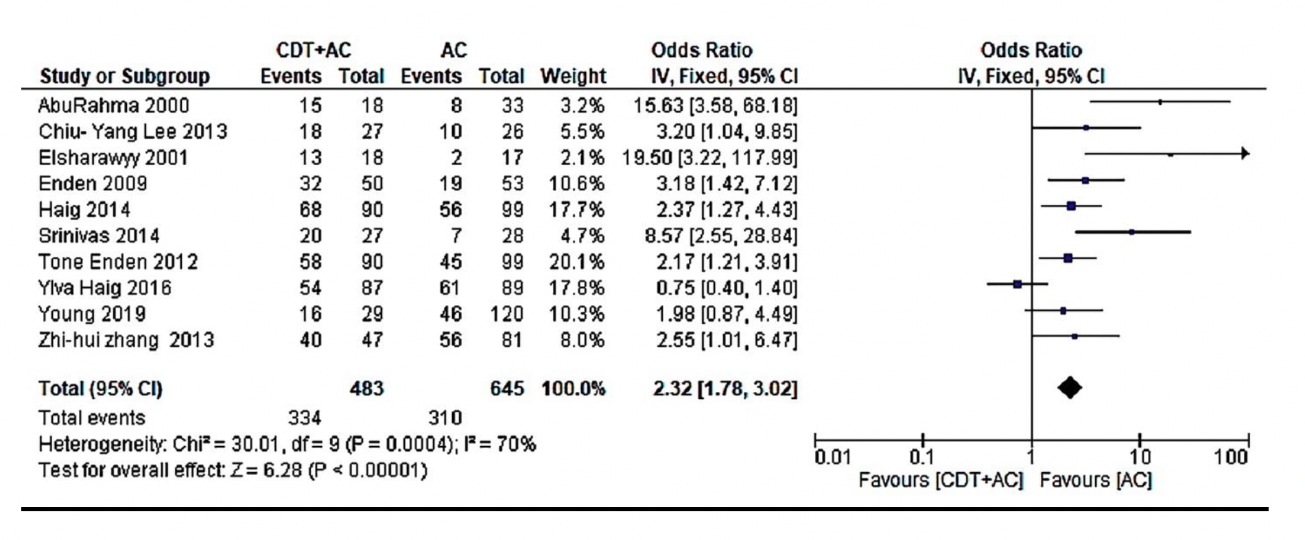 Figure 1: Meta-analysis of Iliofemoral patency (95%CI 1.78, 3.02 ; P<0.00001; I2 = 70%)