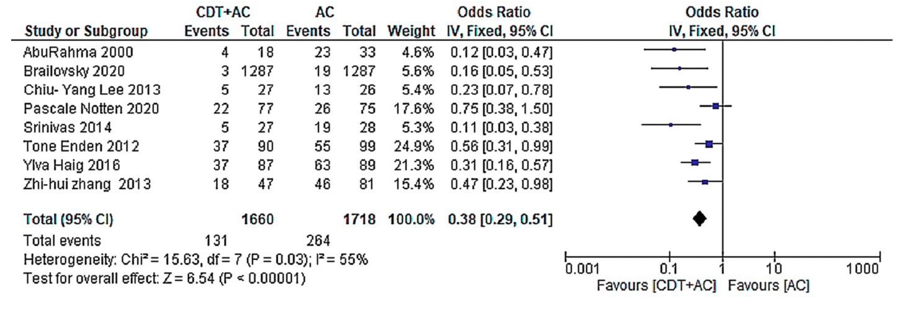 Figure 2: Meta-analysis of PTS (95% CI 0.29, 0.51; P<0.00001; I2 = 55%). 5
