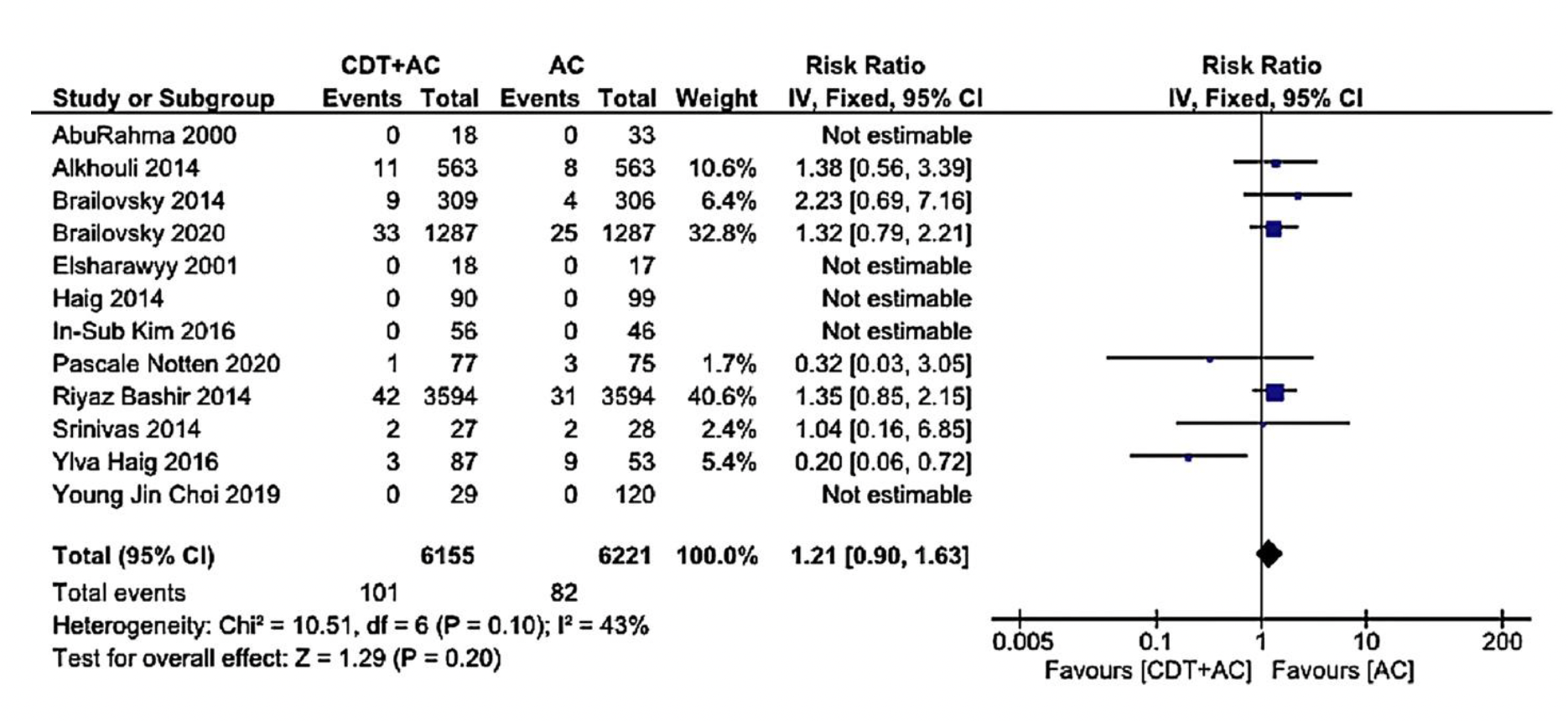 Figure 4: Meta-analysis of death events (95% CI 0.90,1.63; P=0.20; I2=43%).