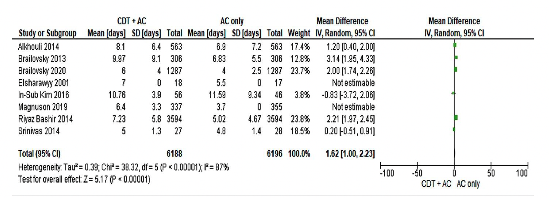 Figure 6: Meta-analysis of hospital stay duration (95% CI 1.00, 2.23; P < 0.00001; I2 = 87%).