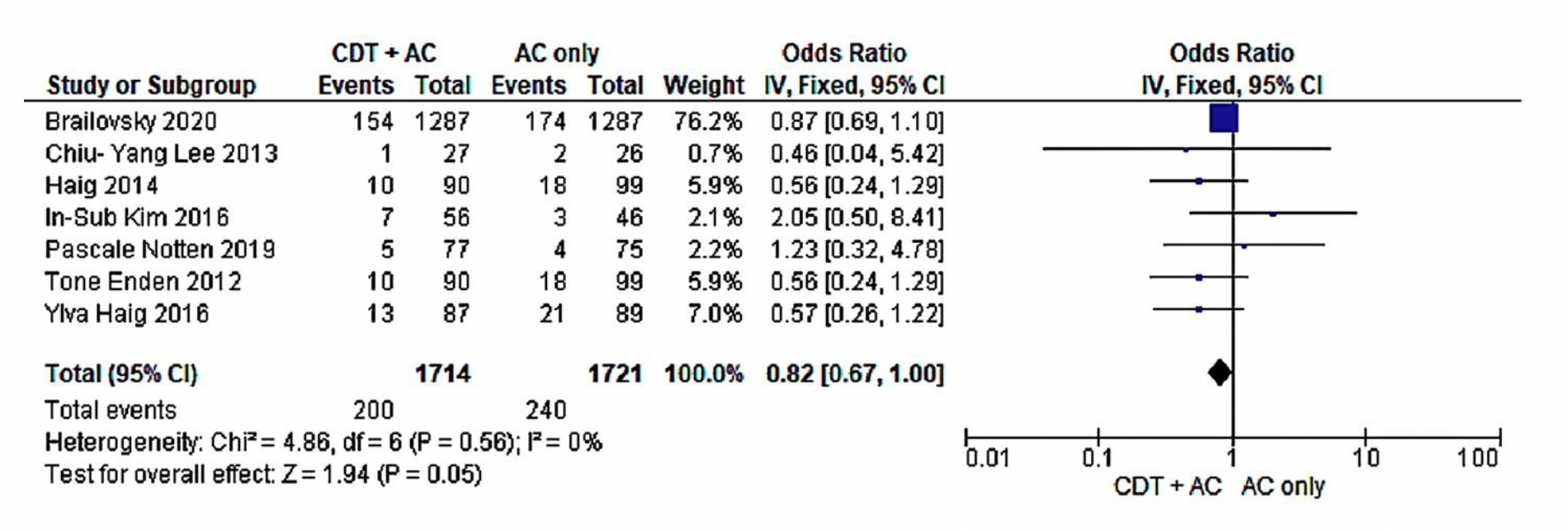 Figure 7: Meta-analysis of recurrent VTE (95% CI 0.67,1.00; P = 0.05; I2 = 0%).