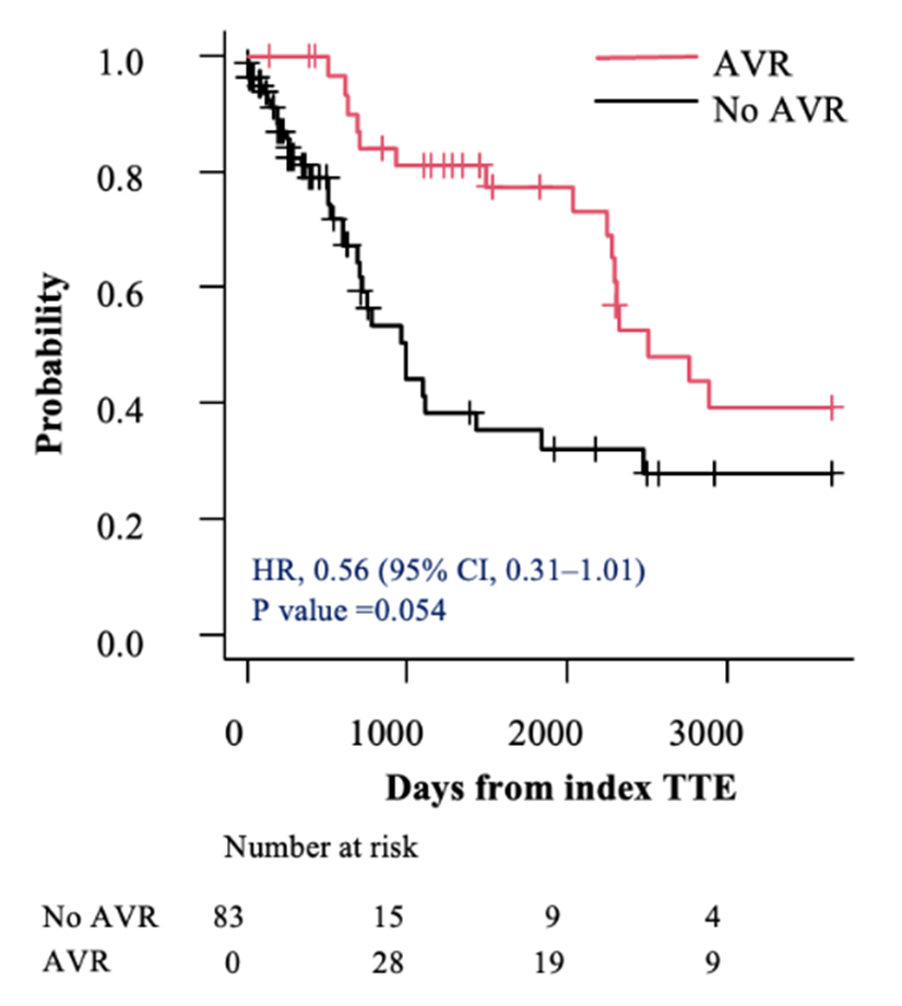Figure 2B. Cumulative Survival of the Entire Cohort