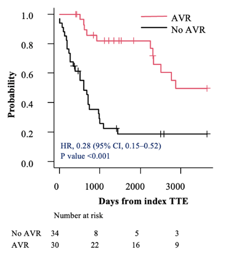 Figure 3A. Cumulative survival of the severe aortic stenosis subgroup