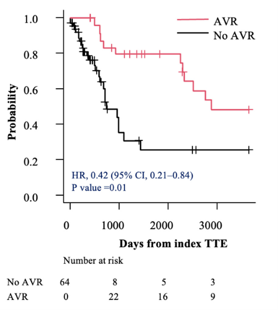 Figure 3B. Cumulative survival of the severe aortic stenosis subgroup