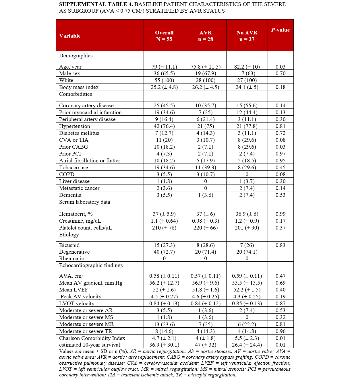 Supplemental Table 4. Baseline patient characteristics