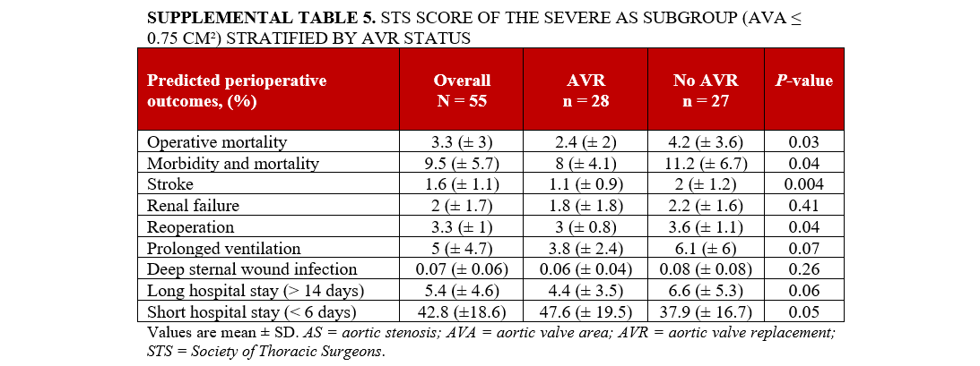 Supplemental Table 5. STS score