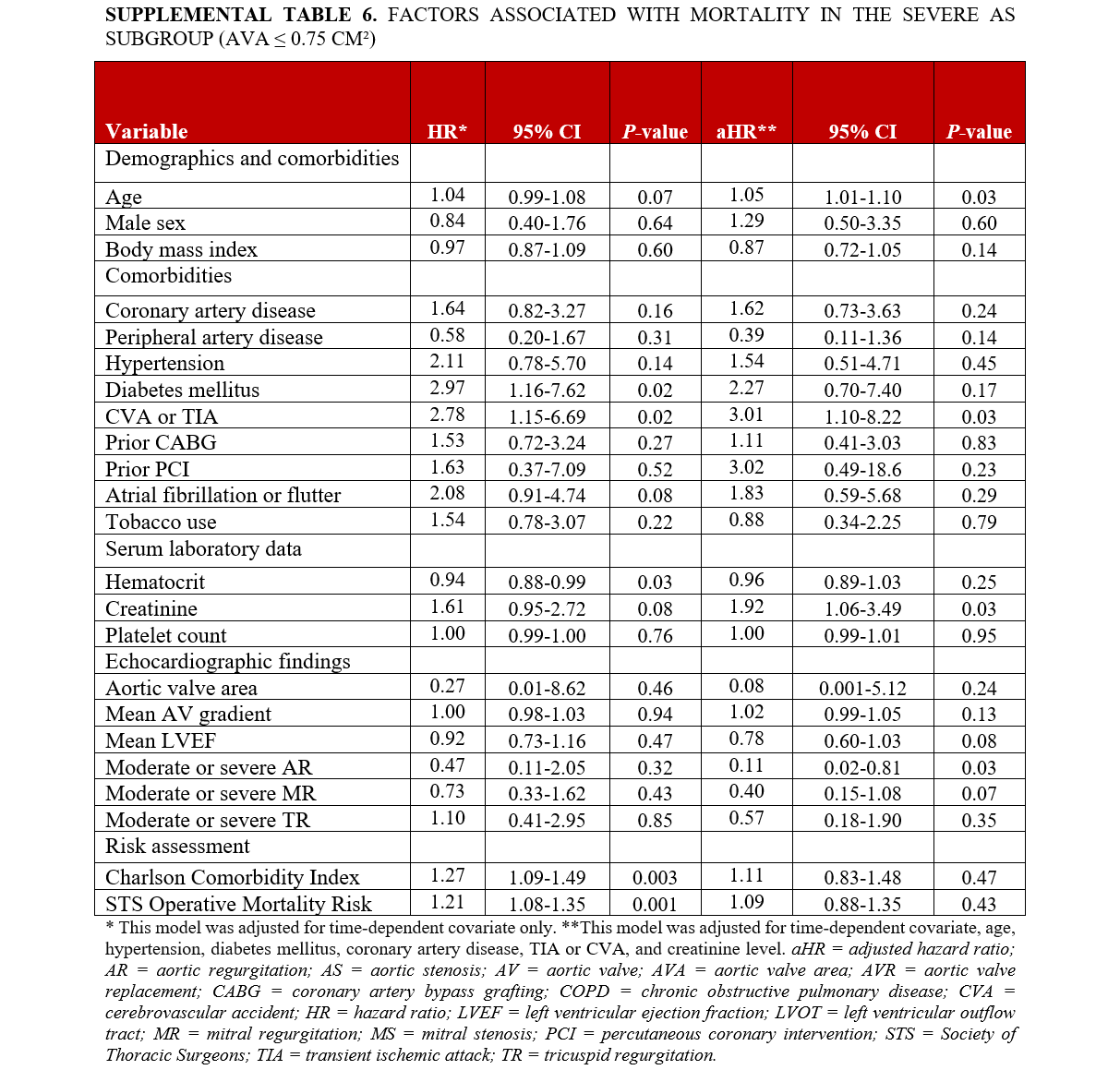 Supplemental Table 6. Factors associated with mortality