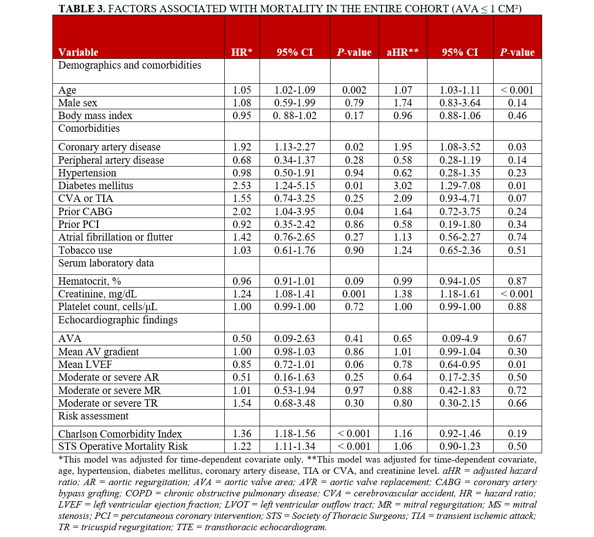 Table 3. Factors associated with mortality 