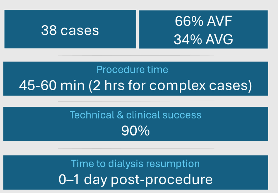 Figure 2. Initial experience with InThrill for dialysis access management. 