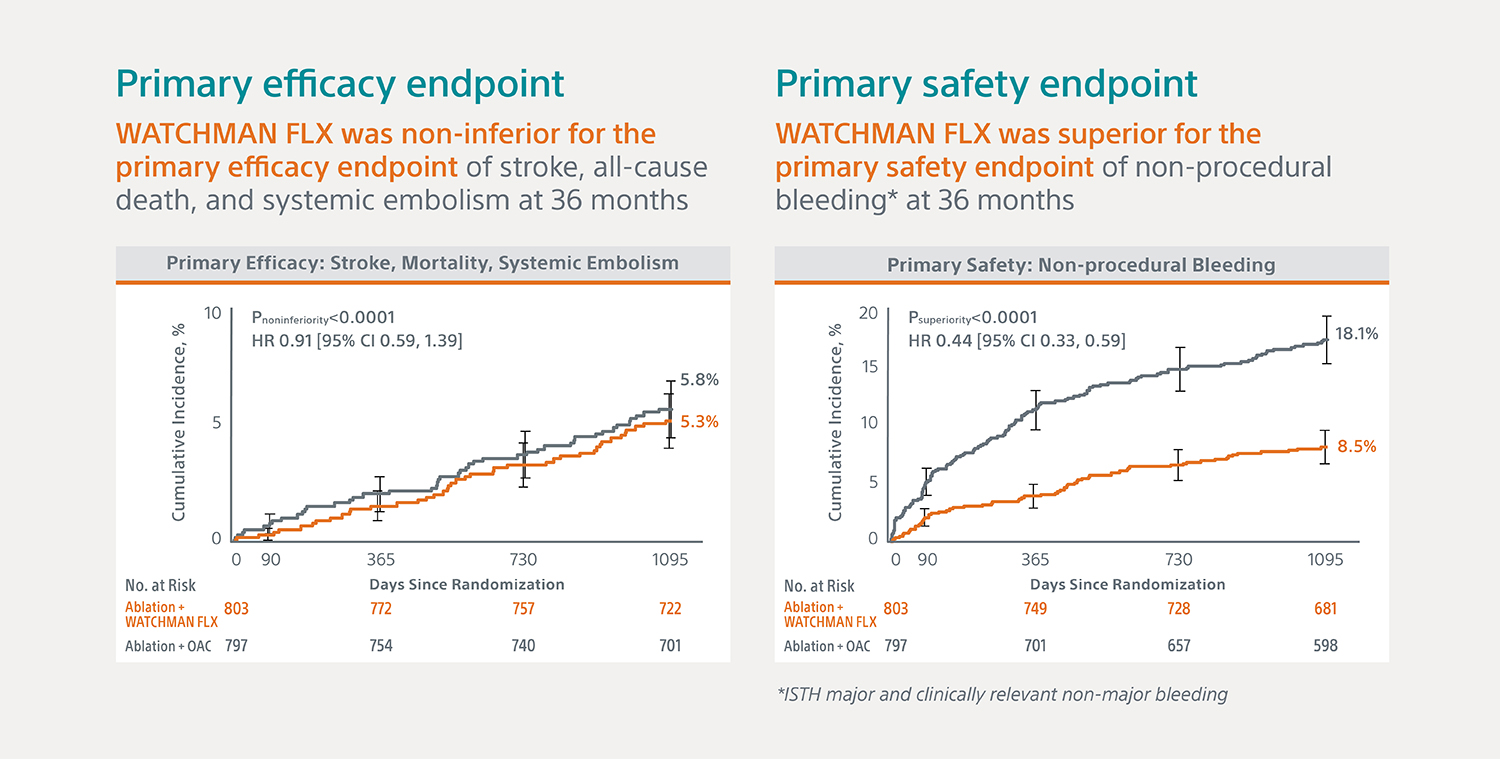 Data highlights from OPTION clinical trial.&nbsp;