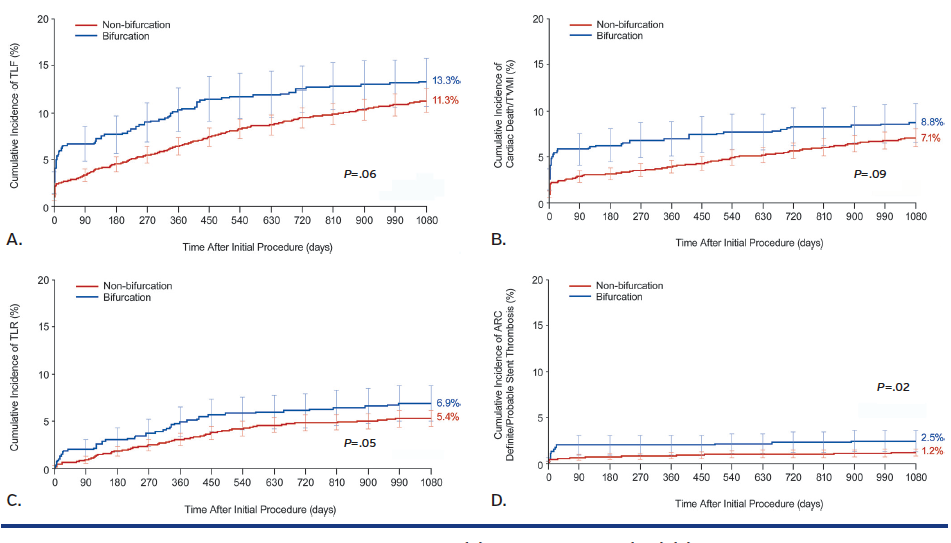 FIGURE 1 Kaplan-Meier estimates