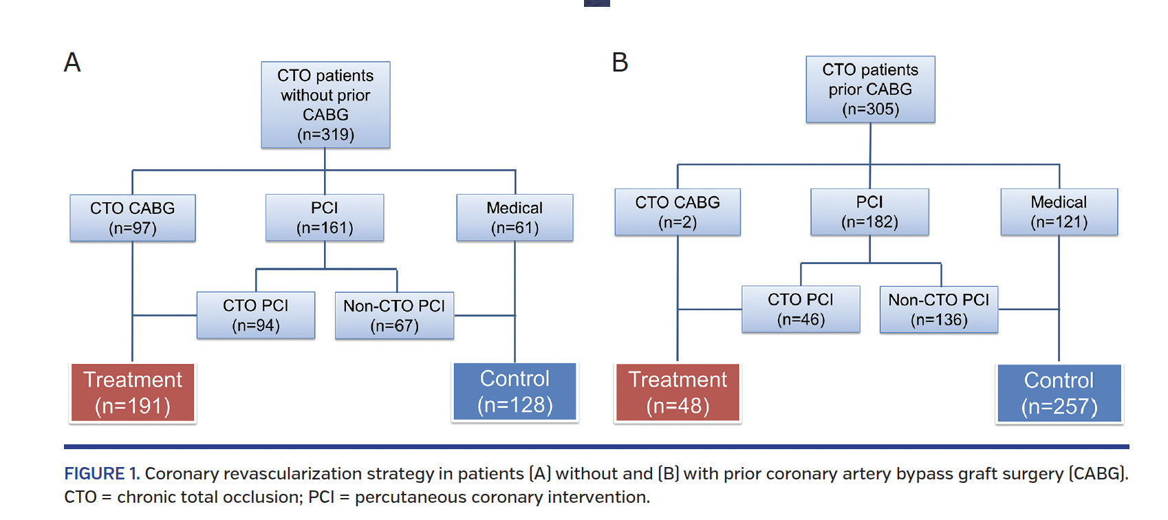FIGURE 1. Coronary revascularization strategy.png