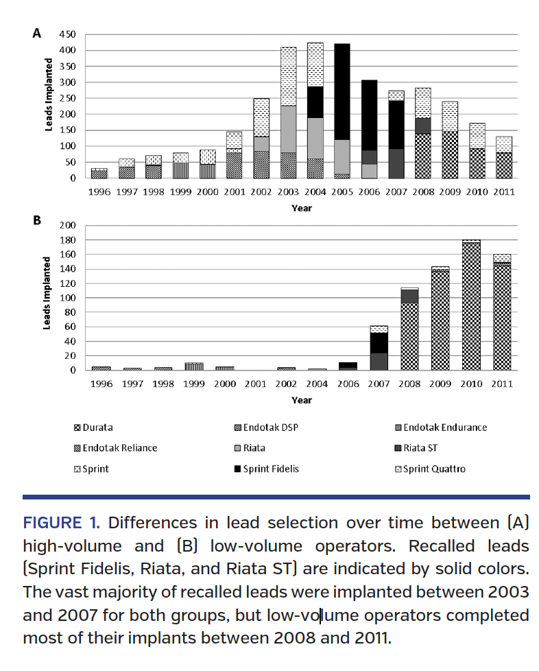 FIGURE 1. Differences in lead selection over time.png