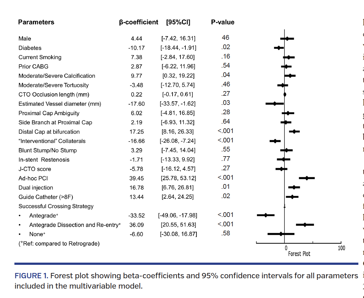 FIGURE 1. Forest plot showing beta-coefficients.png
