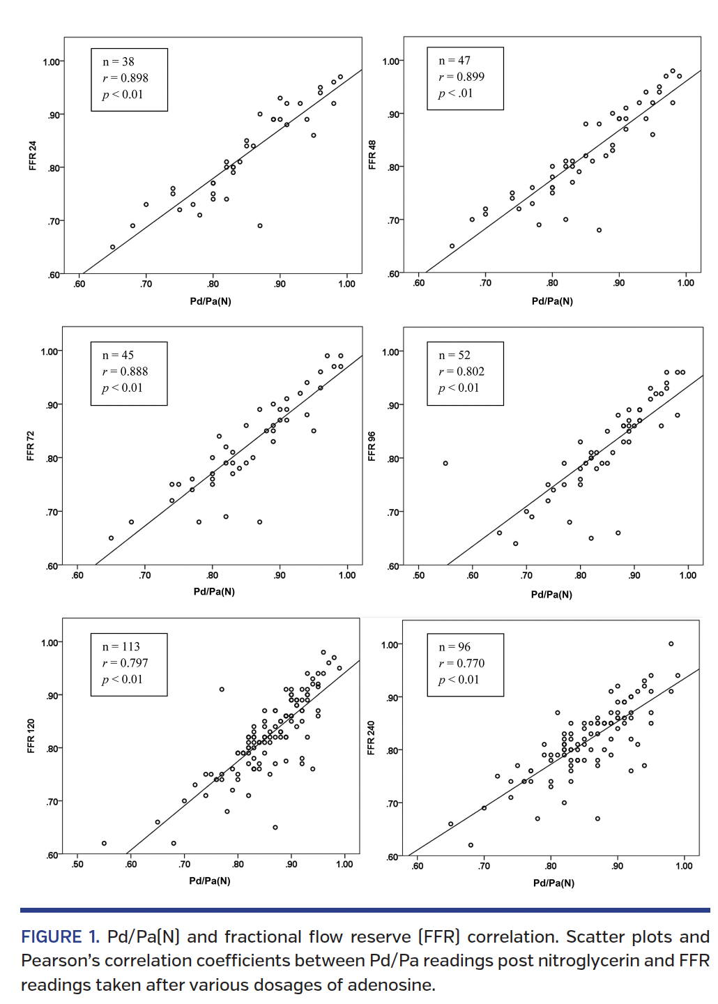 FIGURE 1. Pd/Pa(N) and fractional flow reserve (FFR) correlation..png