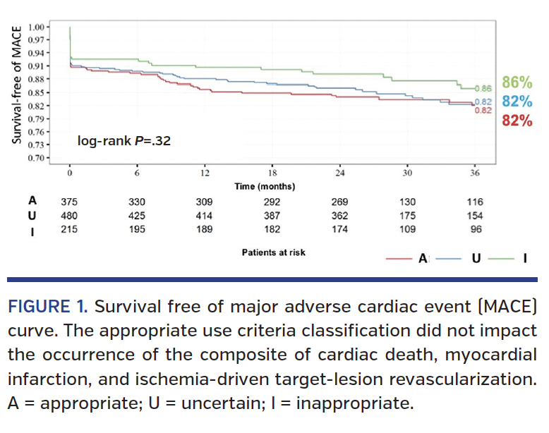 FIGURE 1. Survival free of major adverse cardiac event.png