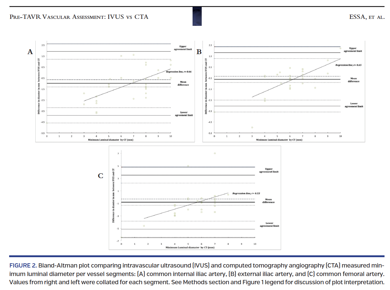 FIGURE 2. Bland-Altman plot.png