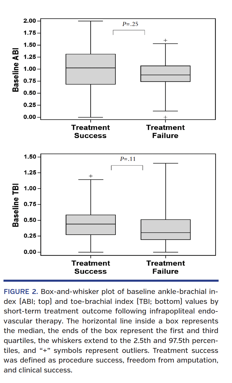 FIGURE 2. Box-and-whisker plot of baseline ankle-brachial index.png