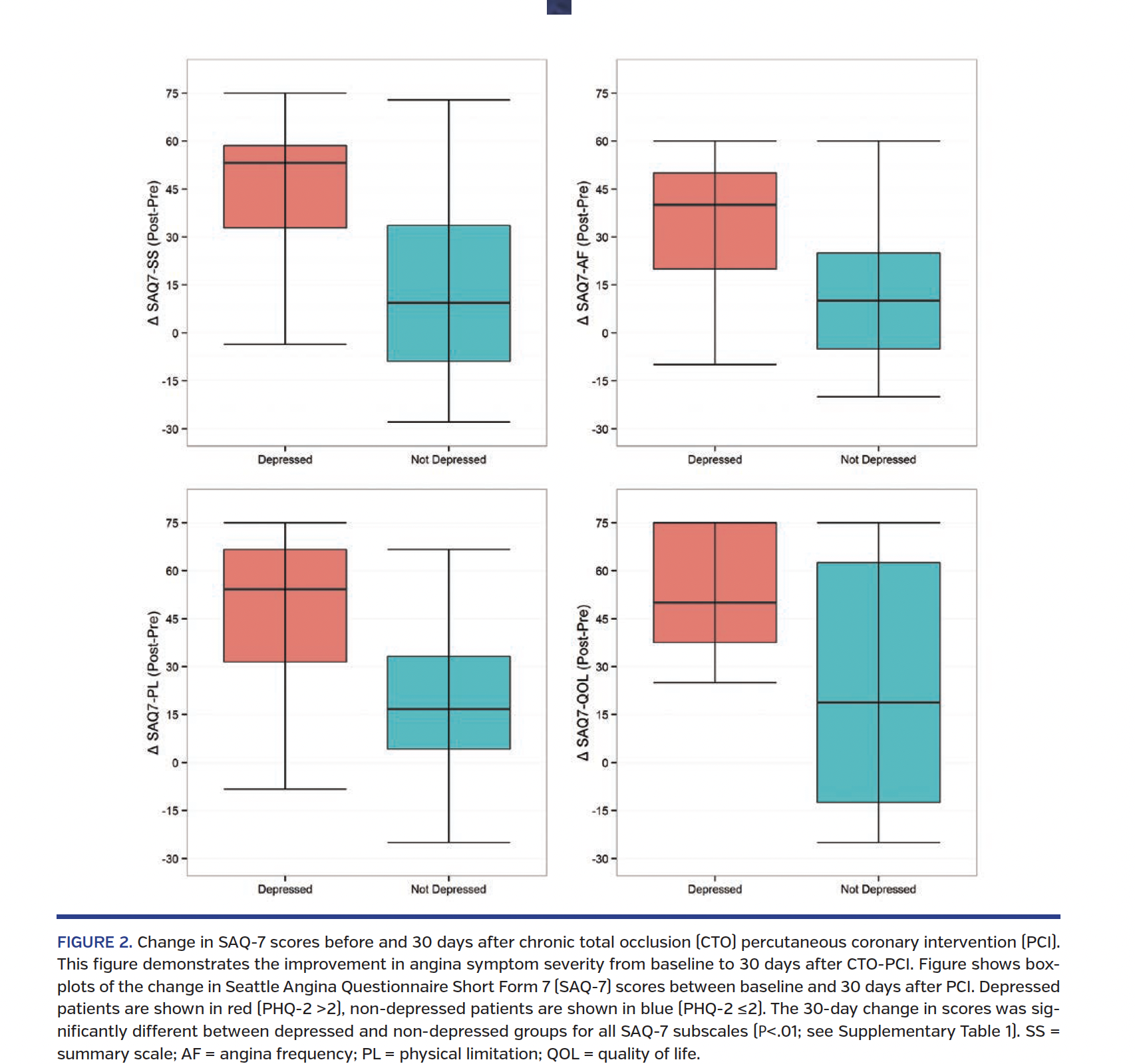 FIGURE 2. Change in SAQ-7 scores.png