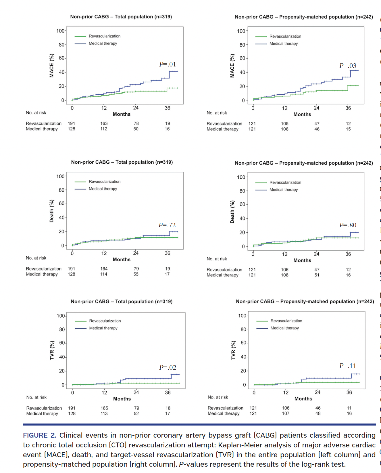 FIGURE 2. Clinical events in non-prior coronary artery bypass graft.png