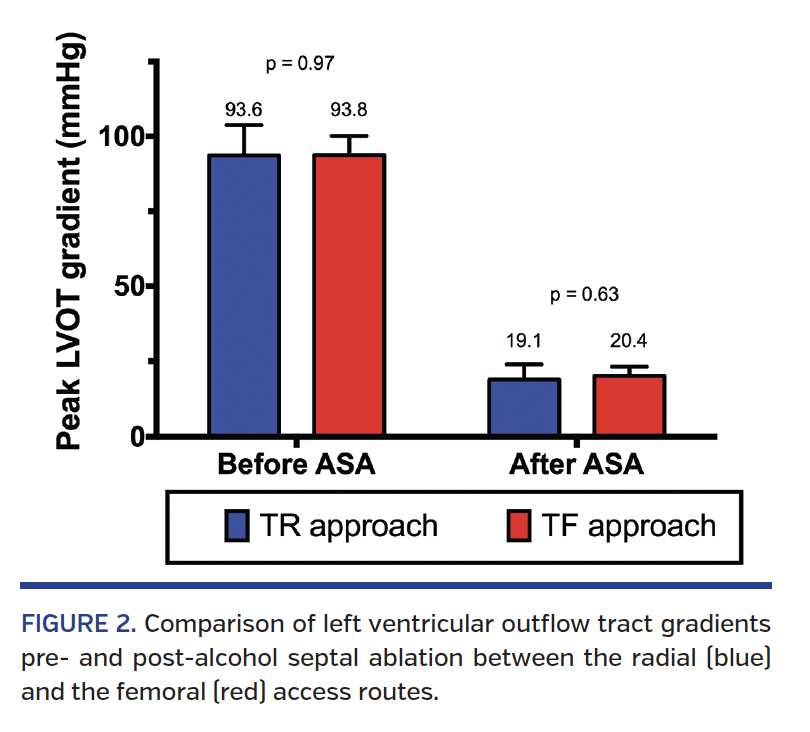 FIGURE 2. Comparison of left ventricular outflow tract gradients.png