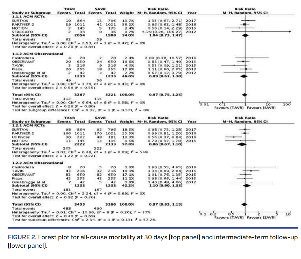 FIGURE 2. Forest plot for all-cause mortality.png