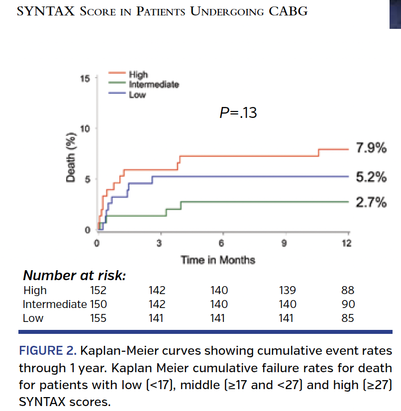 FIGURE 2. Kaplan-Meier curves showing cumulative event rates.png
