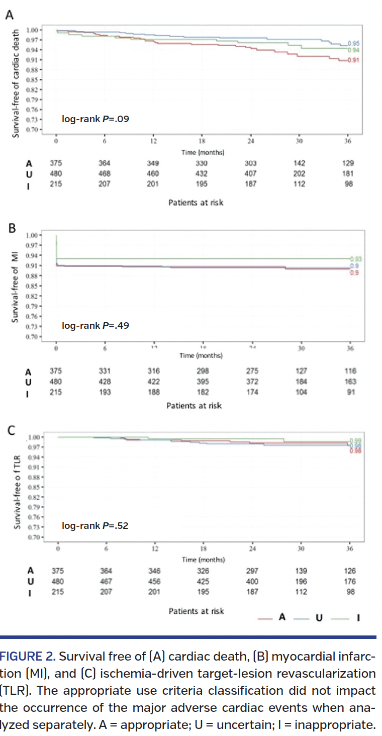 FIGURE 2. Survival free of (A) cardiac death,.png