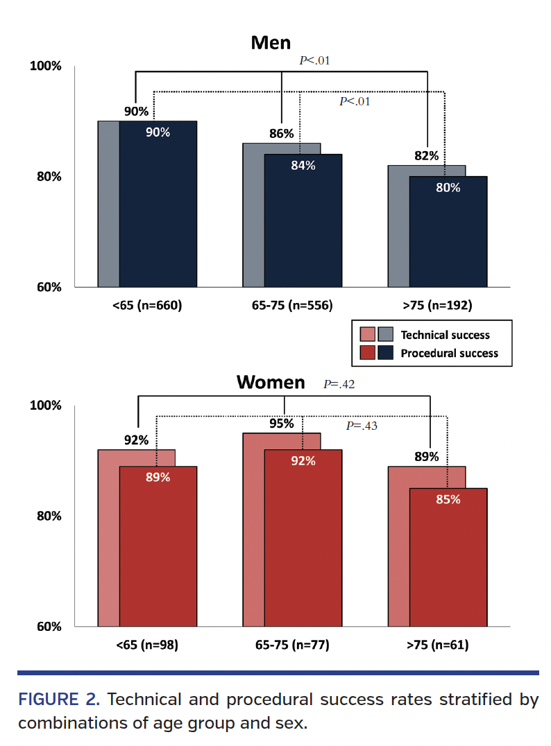 FIGURE 2. Technical and procedural success rates.png