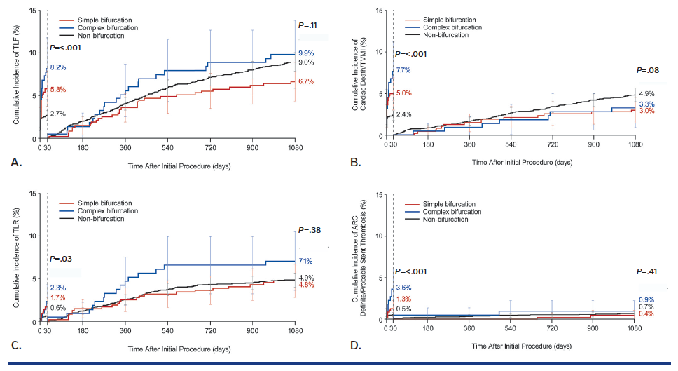 FIGURE 3. Landmark analyses of the cumulative incidence