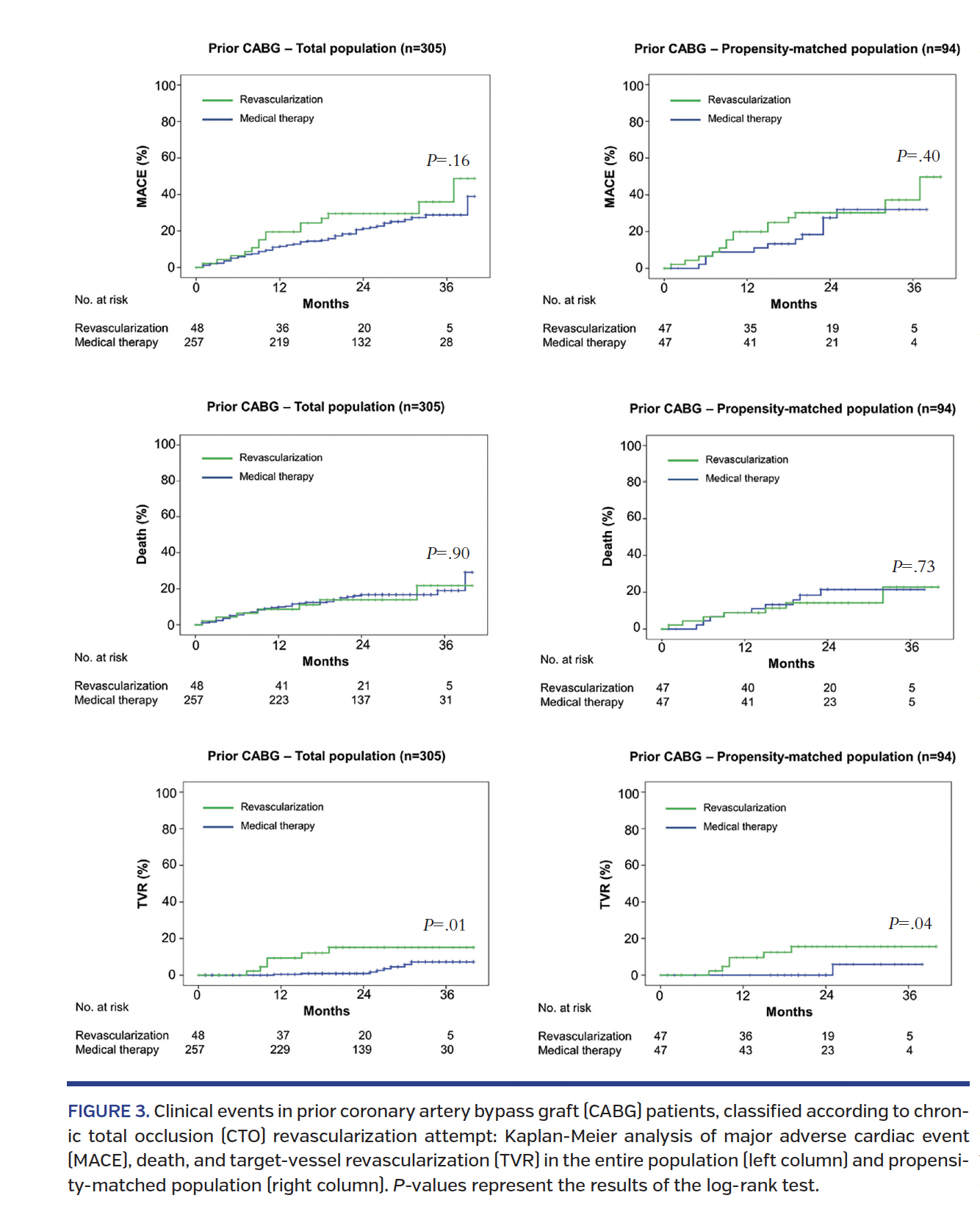 FIGURE 3. Clinical events in prior coronary artery bypass graft.png