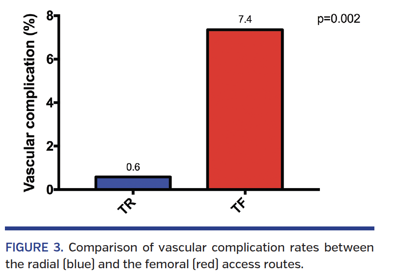 FIGURE 3. Comparison of vascular complication rates.png