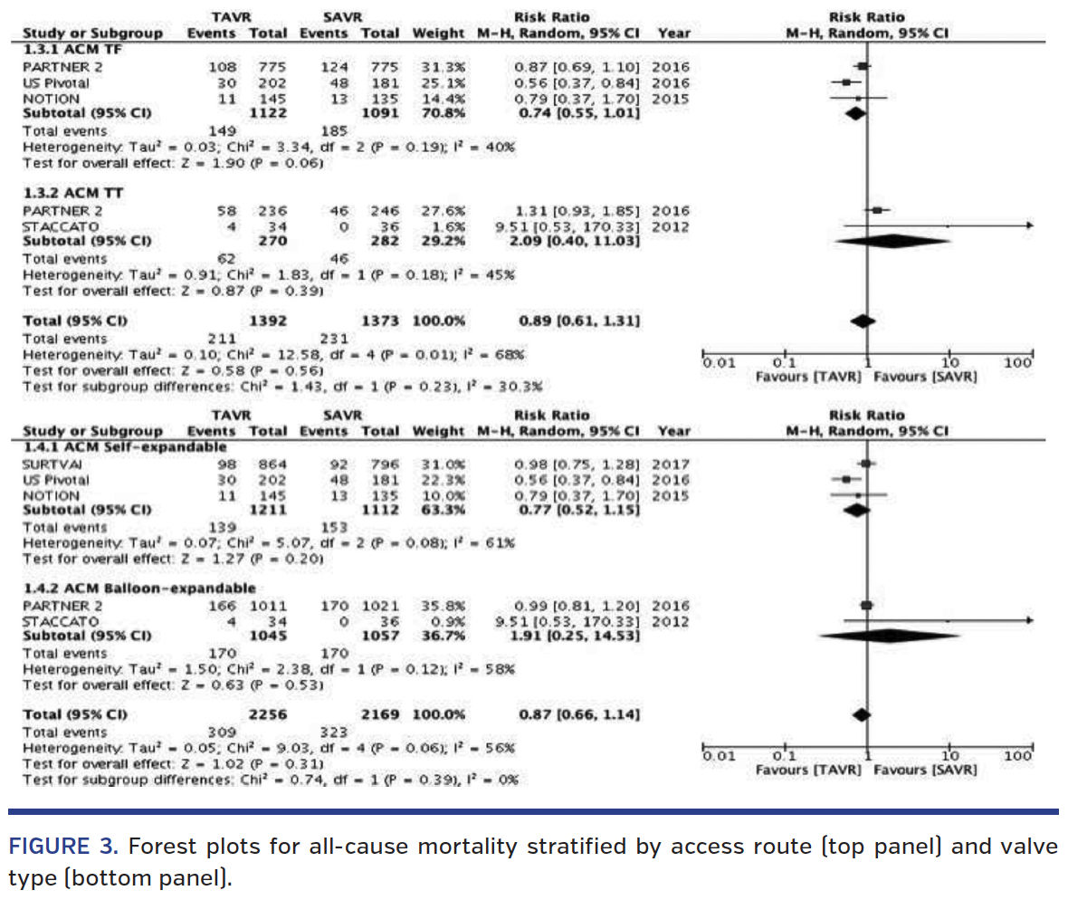 FIGURE 3. Forest plots for all-cause mortality.png