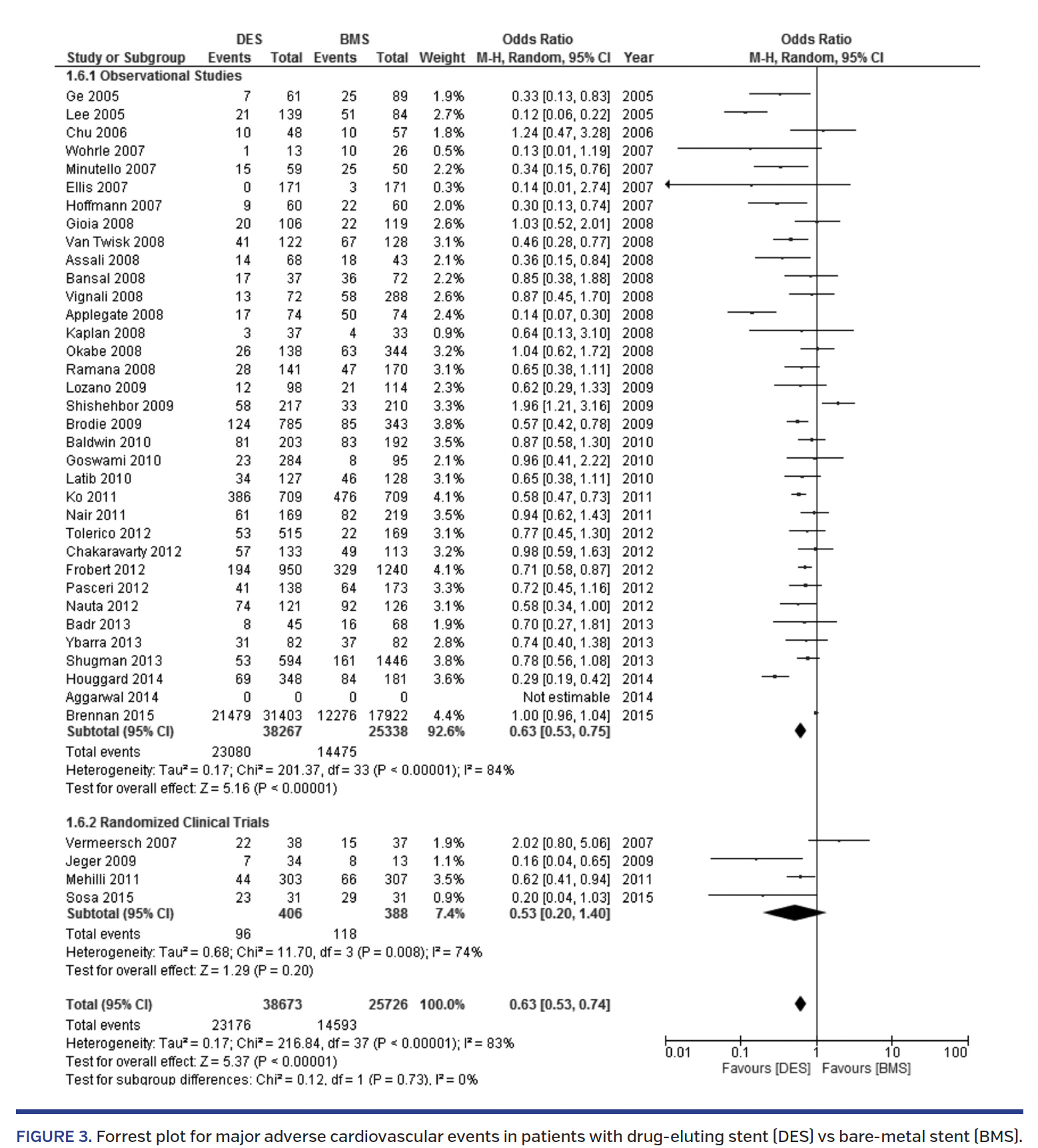 FIGURE 3. Forrest plot for major adverse cardiovascular events.png
