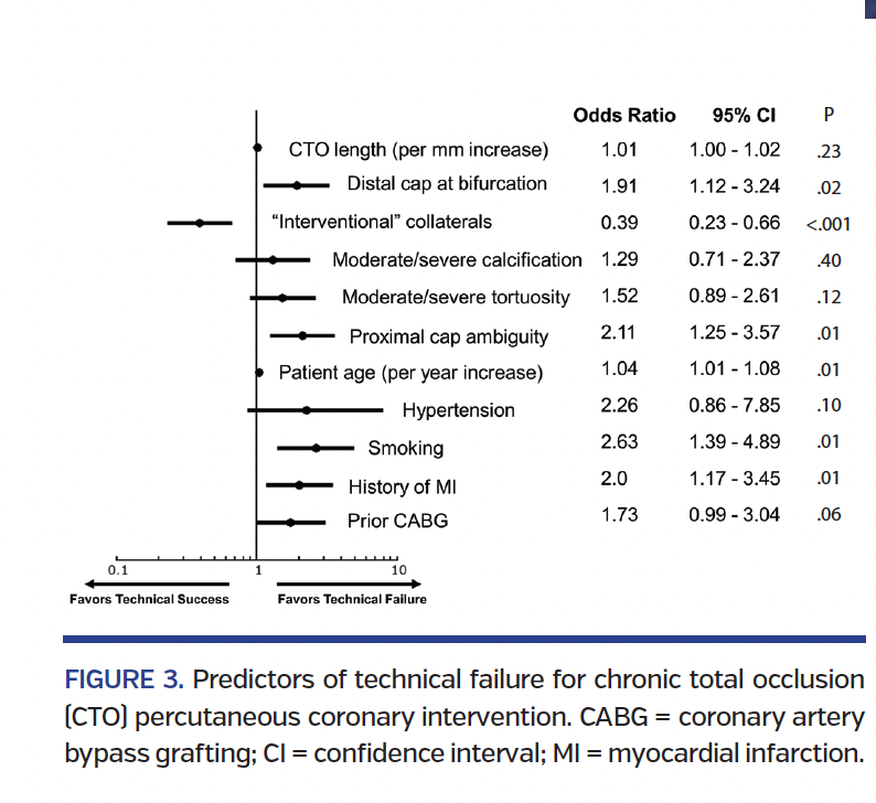 FIGURE 3. Predictors of technical failure.png