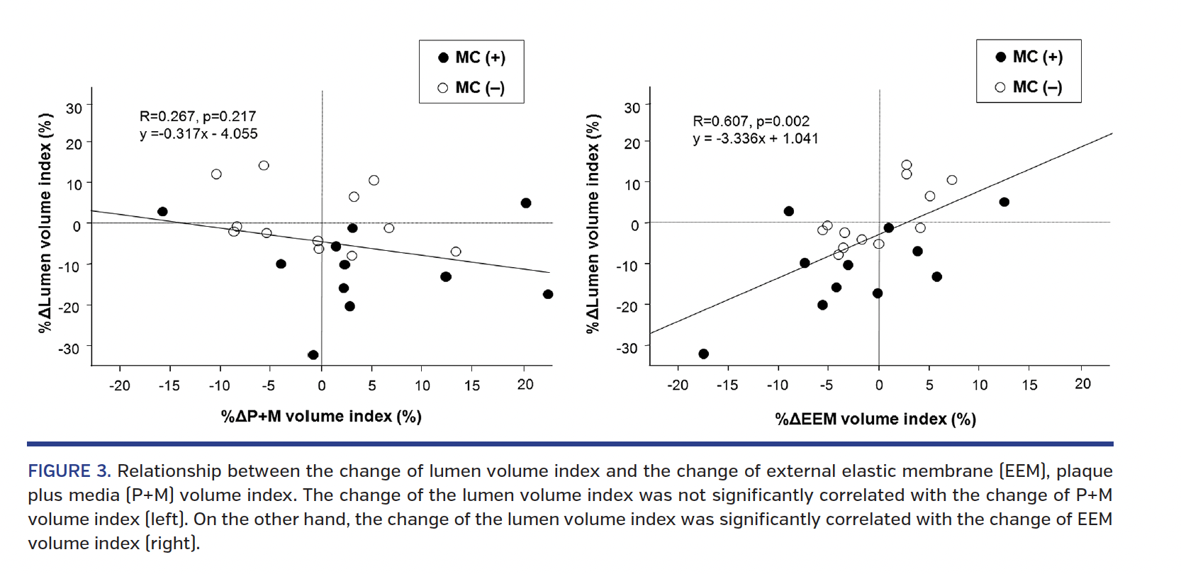 FIGURE 3. Relationship between the change of lumen volume index and the change of external elastic membrane.png