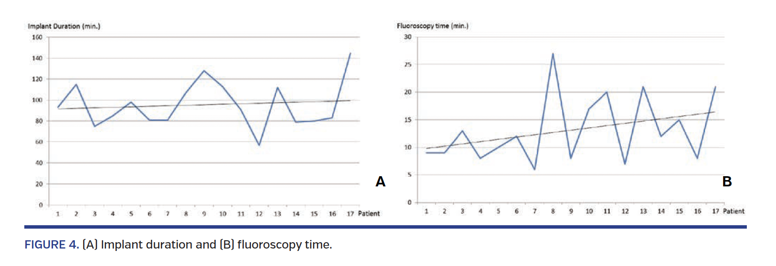 FIGURE 4. (A) Implant duration and (B) fluoroscopy time..png