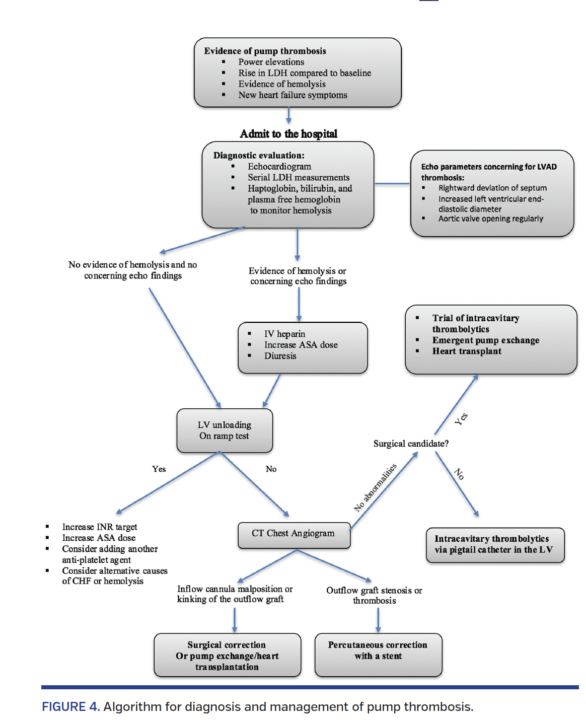 FIGURE 4. Algorithm for diagnosis and management of pump thrombosis..png