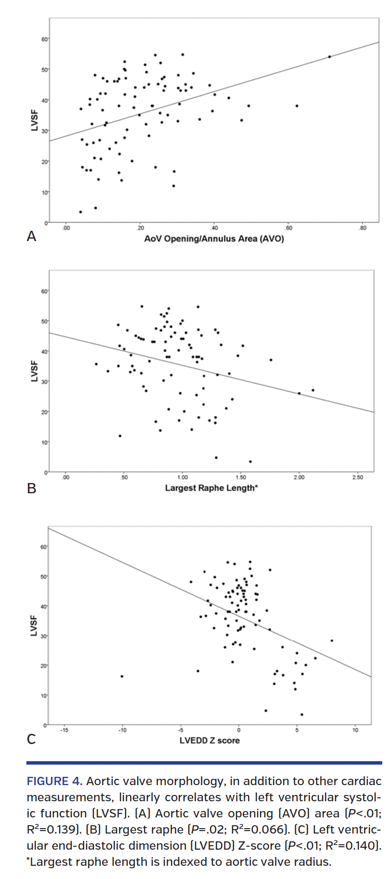 FIGURE 4. Aortic valve morphology,.png