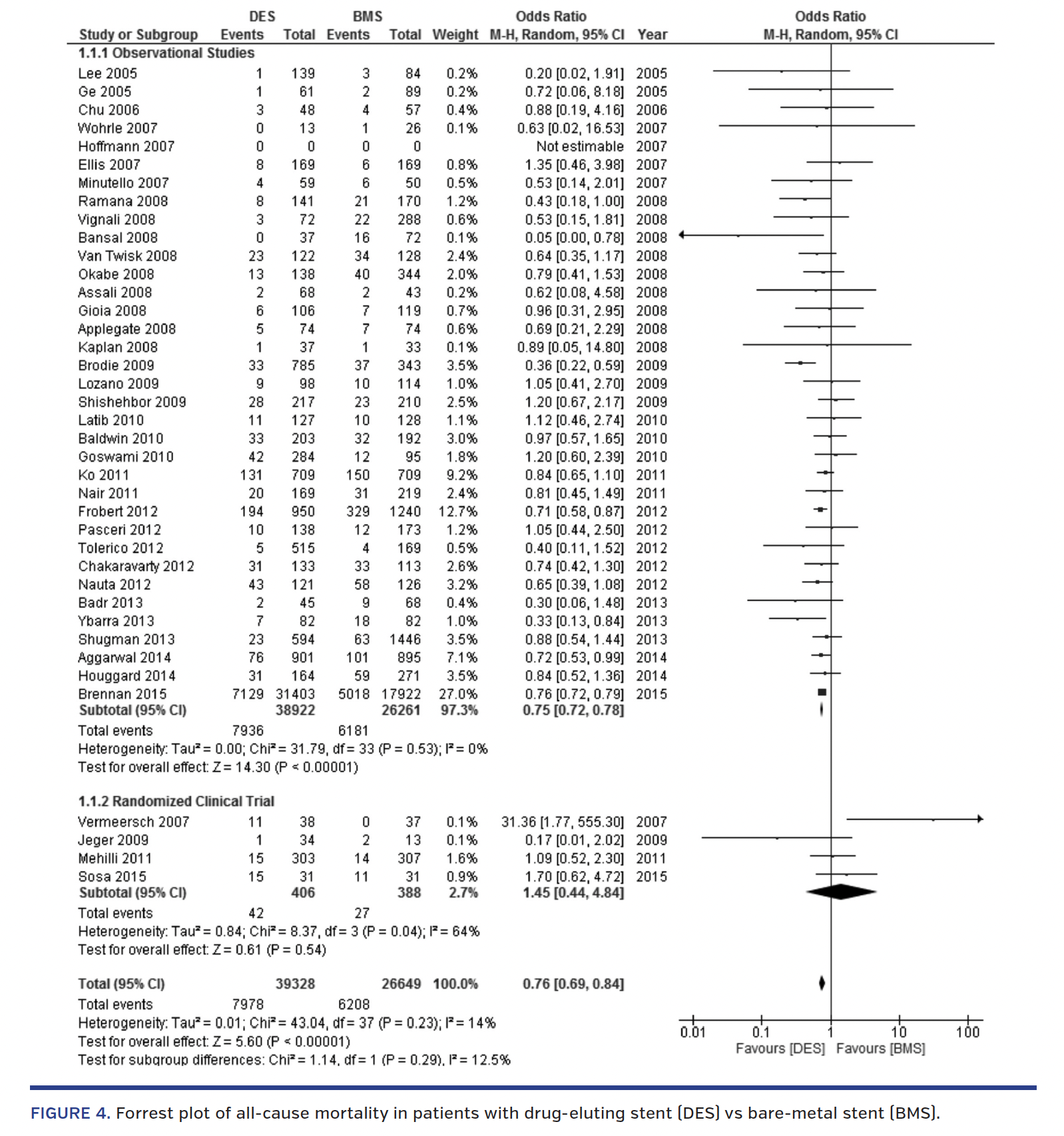 FIGURE 4. Forrest plot of all-cause mortality.png