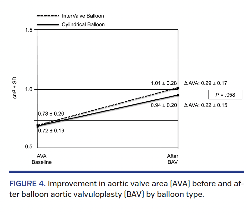 FIGURE 4. Improvement in aortic valve area.png
