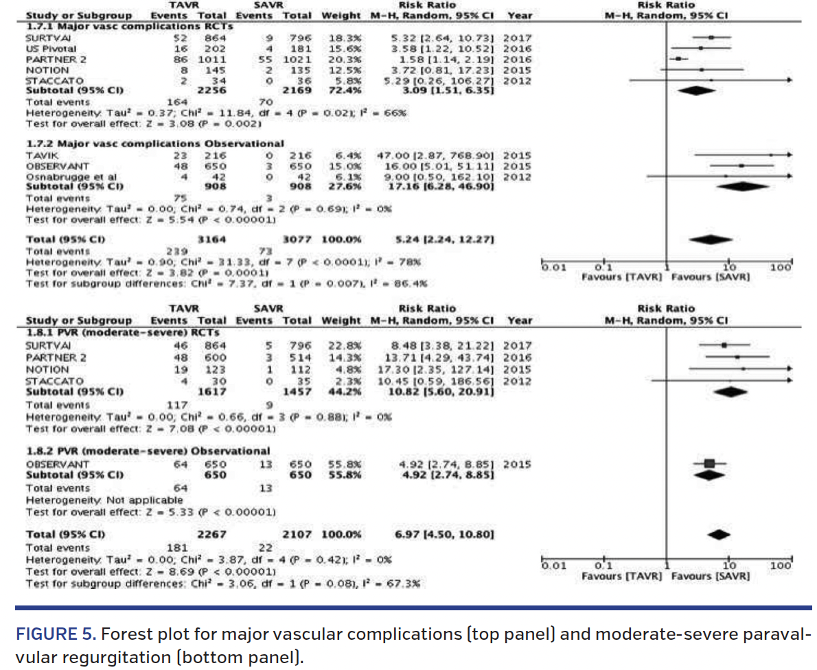 FIGURE 5. Forest plot for major vascular complications.png