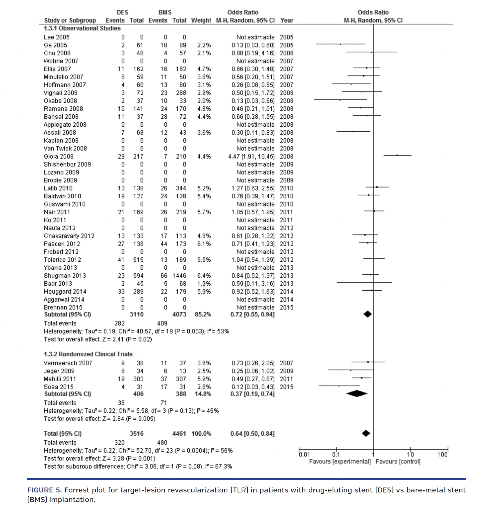 FIGURE 5. Forrest plot for target-lesion revascularization.png