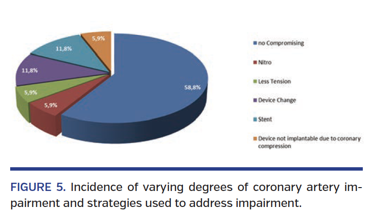 FIGURE 5. Incidence of varying degrees of coronary artery impairment.png