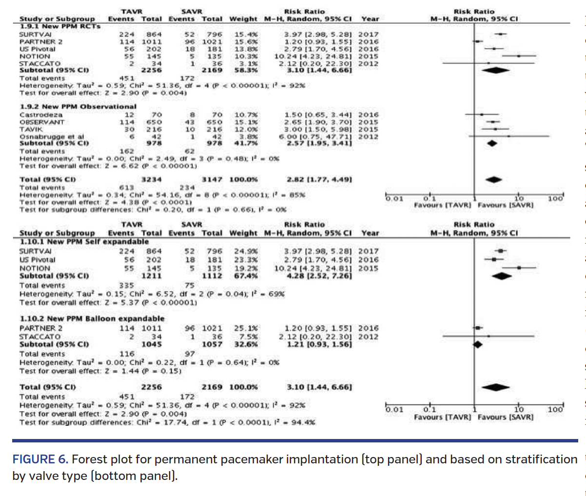 FIGURE 6. Forest plot for permanent pacemaker.png